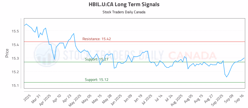 Stock Chart for HBIL.U:CA