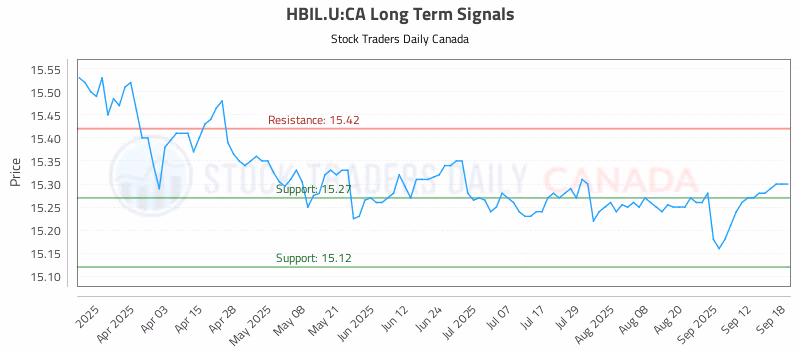 Stock Chart for HBIL.U:CA