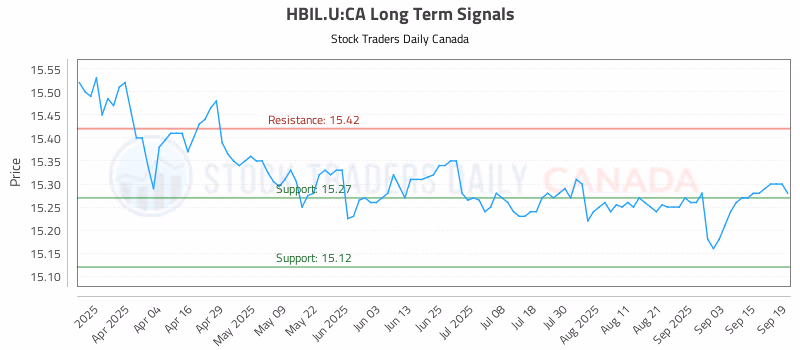 Stock Chart for HBIL.U:CA