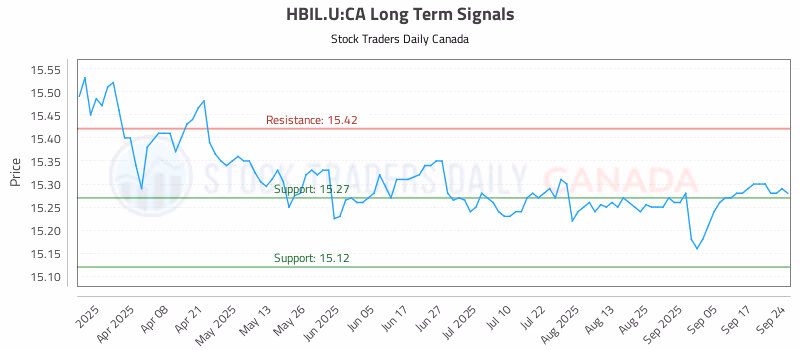 Stock Chart for HBIL.U:CA