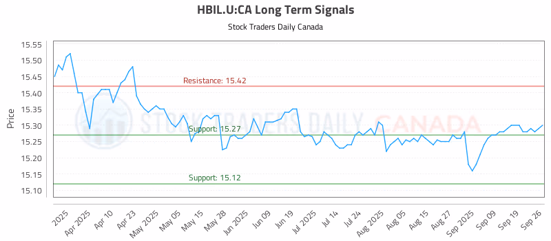 Stock Chart for HBIL.U:CA