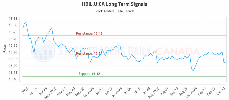 Stock Chart for HBIL.U:CA