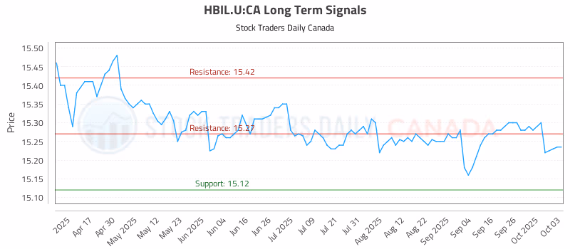 Stock Chart for HBIL.U:CA