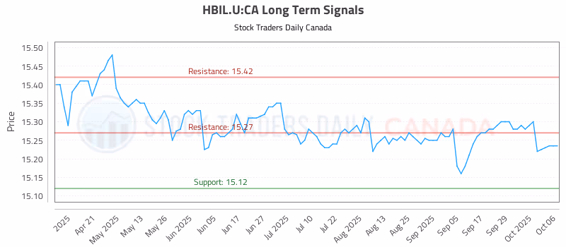 Stock Chart for HBIL.U:CA