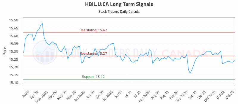 Stock Chart for HBIL.U:CA