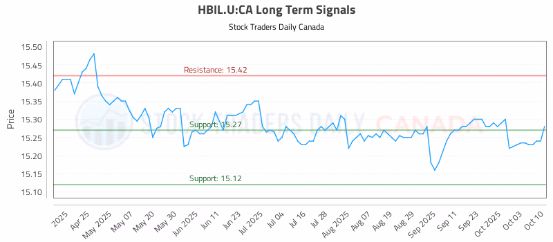 Stock Chart for HBIL.U:CA