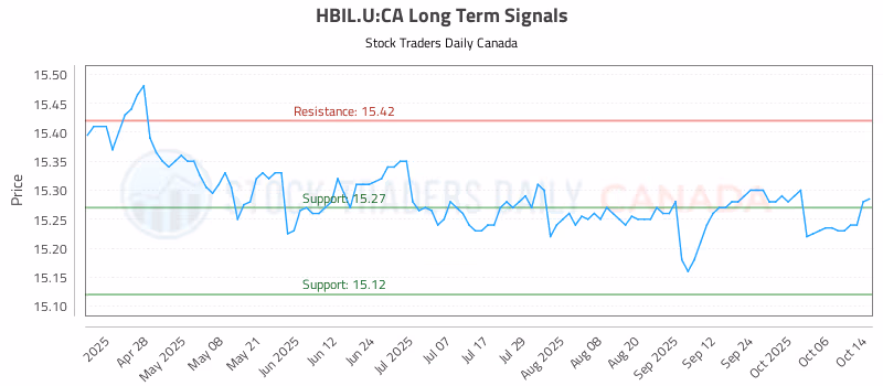 Stock Chart for HBIL.U:CA