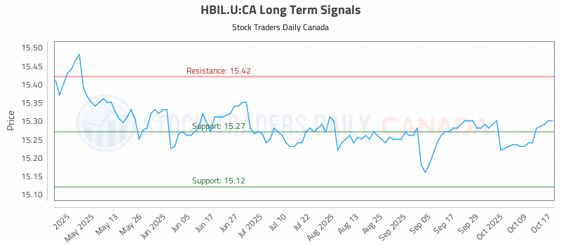 Stock Chart for HBIL.U:CA