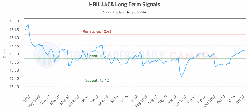 Stock Chart for HBIL.U:CA
