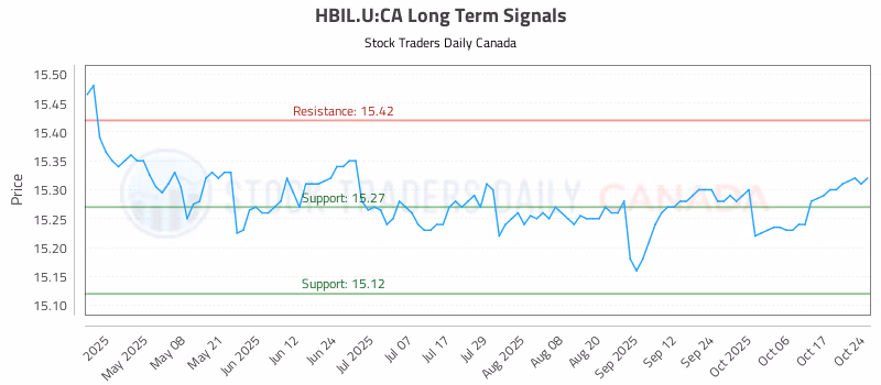 Stock Chart for HBIL.U:CA