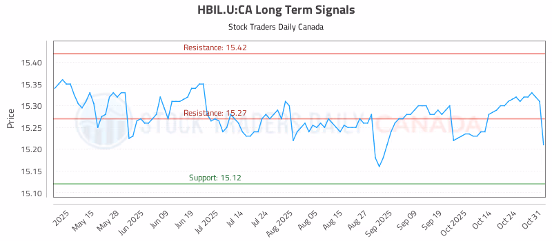 Stock Chart for HBIL.U:CA