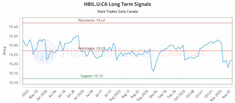 Stock Chart for HBIL.U:CA