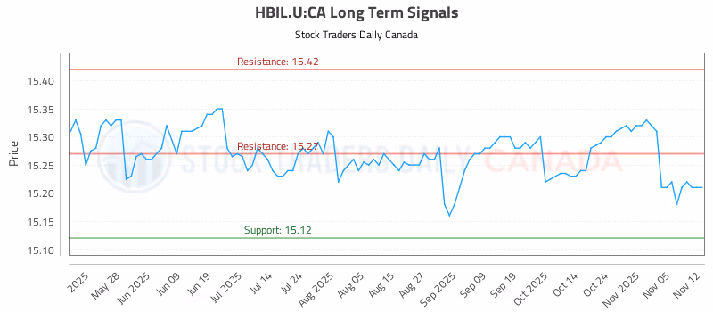 Stock Chart for HBIL.U:CA