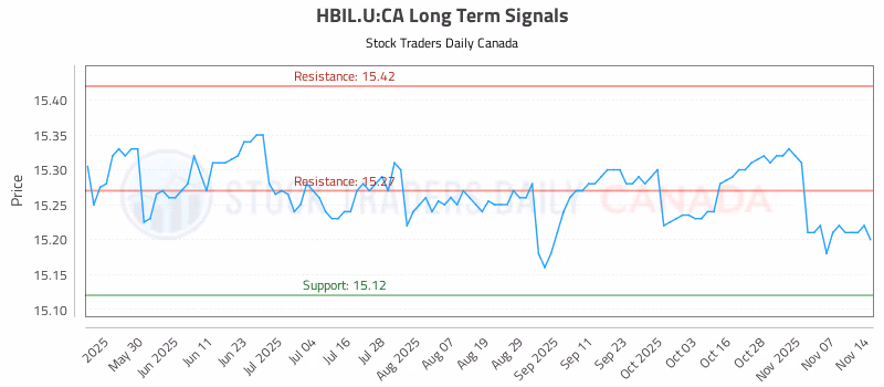 Stock Chart for HBIL.U:CA