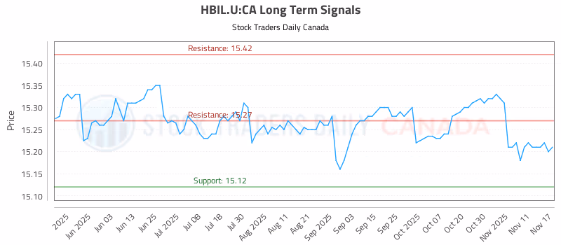Stock Chart for HBIL.U:CA