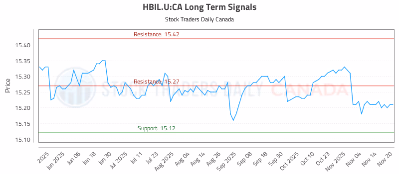 Stock Chart for HBIL.U:CA