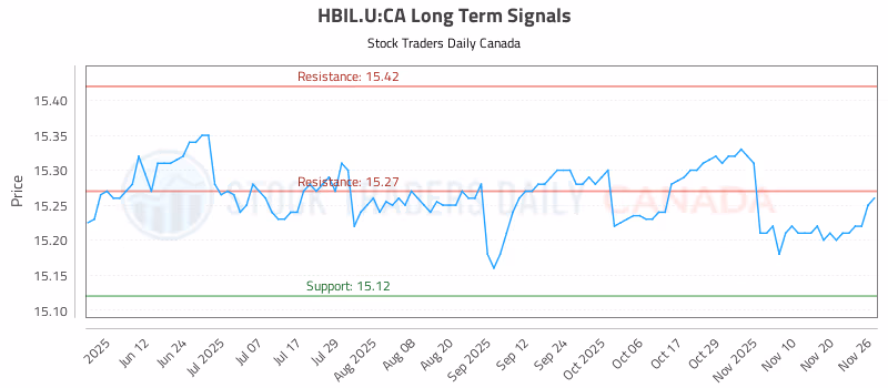 Stock Chart for HBIL.U:CA