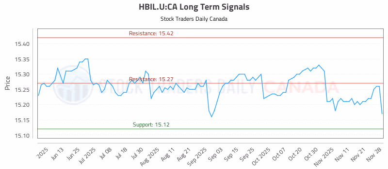Stock Chart for HBIL.U:CA