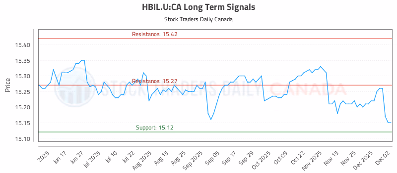 Stock Chart for HBIL.U:CA