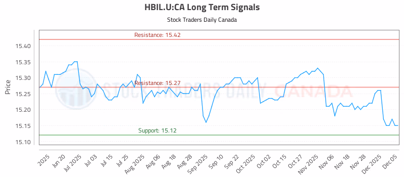 Stock Chart for HBIL.U:CA