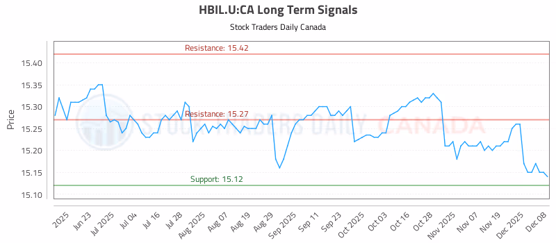 Stock Chart for HBIL.U:CA