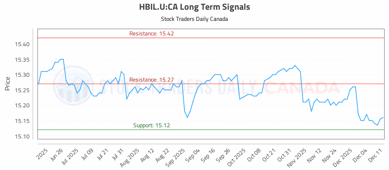 Stock Chart for HBIL.U:CA