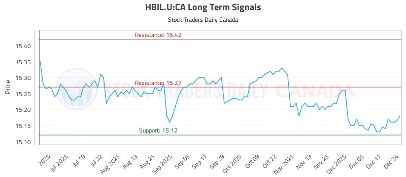 Stock Chart for HBIL.U:CA