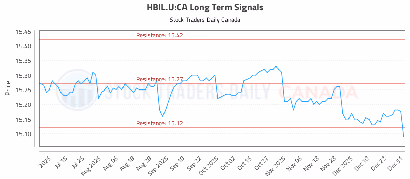 Stock Chart for HBIL.U:CA