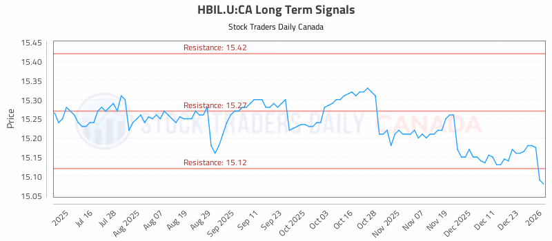 Stock Chart for HBIL.U:CA