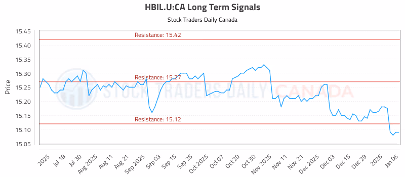Stock Chart for HBIL.U:CA