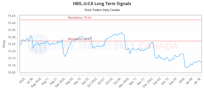 Stock Chart for HBIL.U:CA