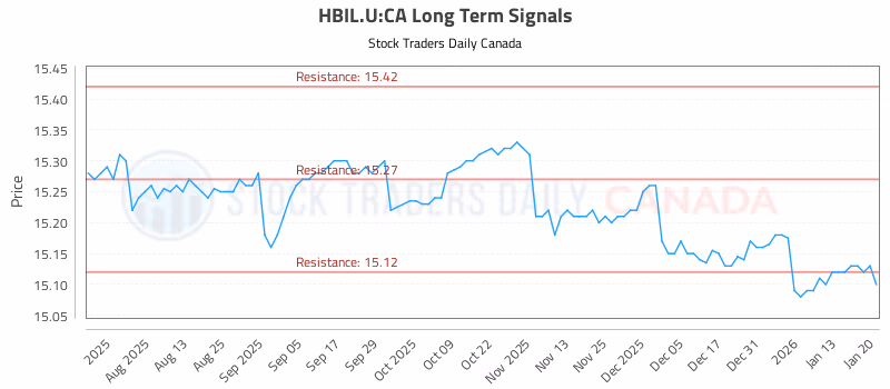 Stock Chart for HBIL.U:CA