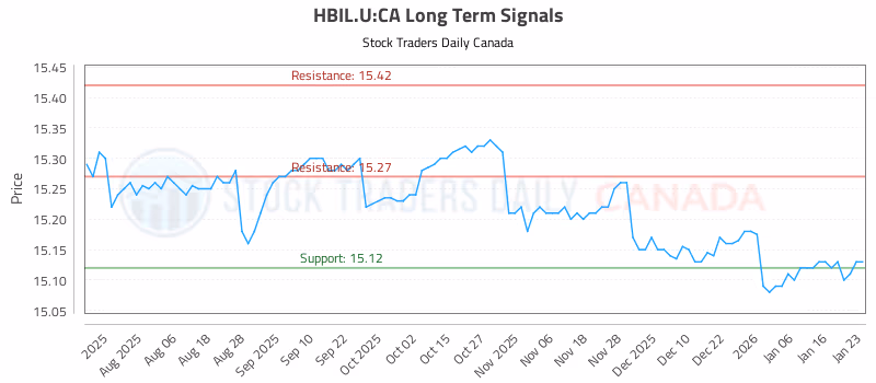 Stock Chart for HBIL.U:CA