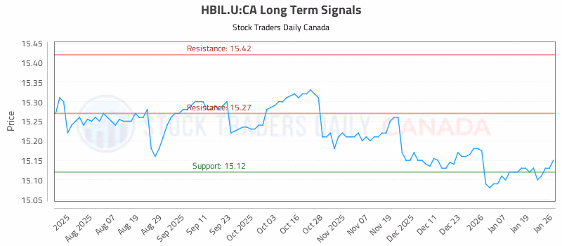 Stock Chart for HBIL.U:CA