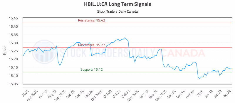 Stock Chart for HBIL.U:CA