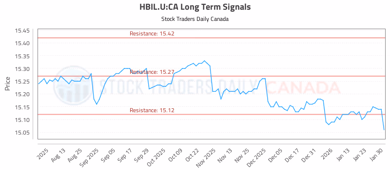 Stock Chart for HBIL.U:CA
