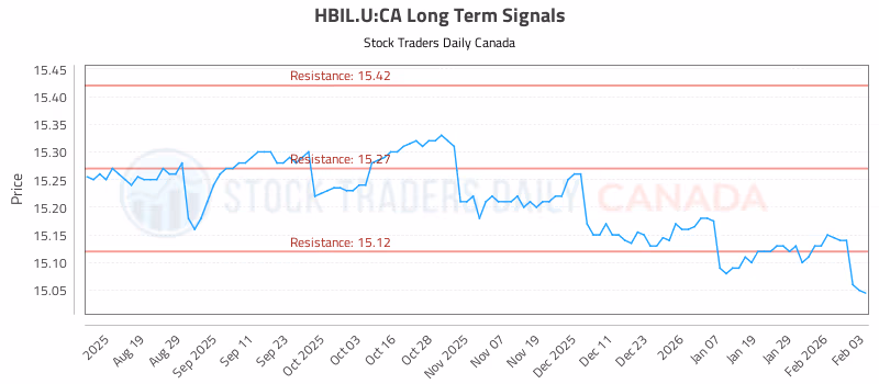 Stock Chart for HBIL.U:CA