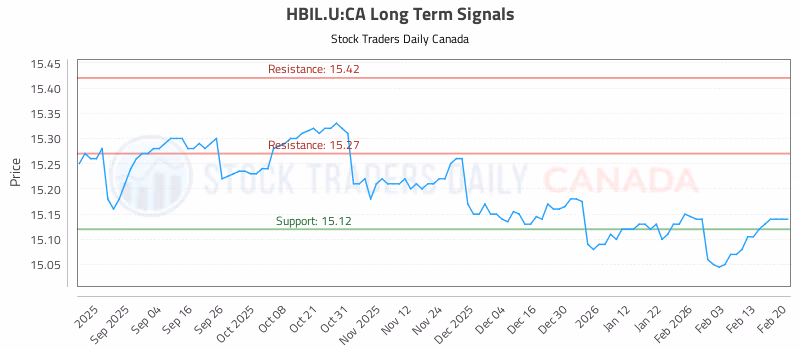 Stock Chart for HBIL.U:CA
