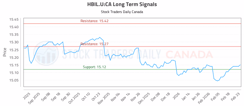 Stock Chart for HBIL.U:CA