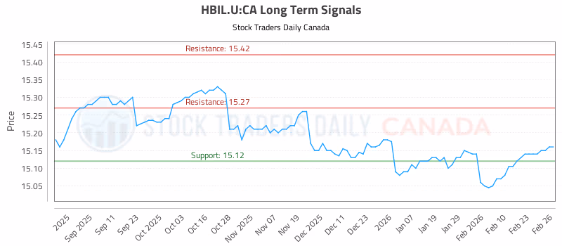Stock Chart for HBIL.U:CA