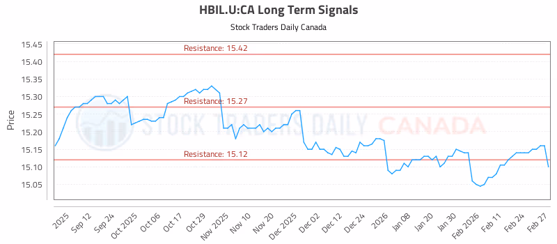 Stock Chart for HBIL.U:CA