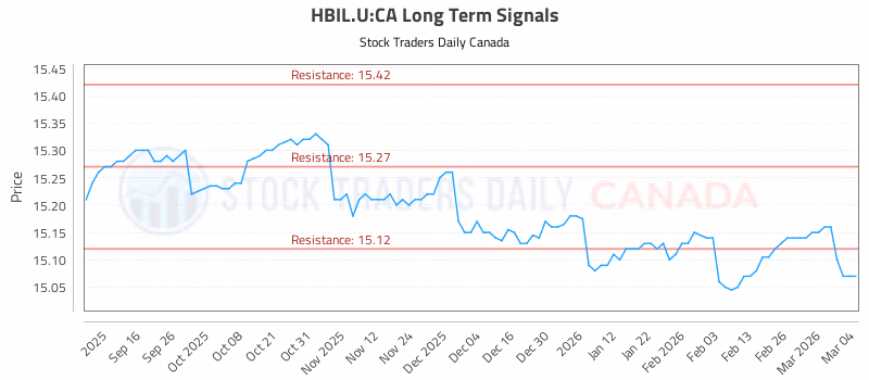 Stock Chart for HBIL.U:CA