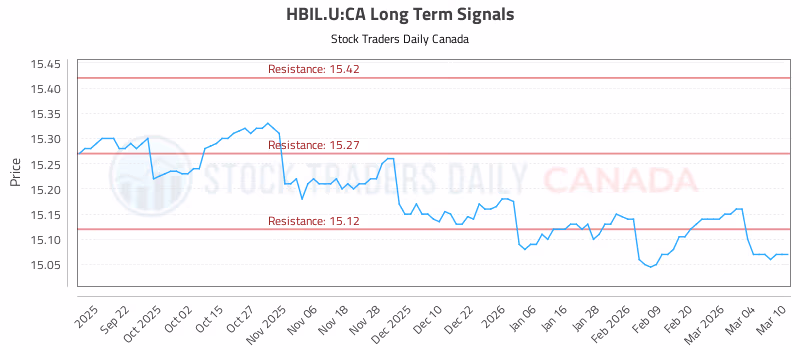 Stock Chart for HBIL.U:CA