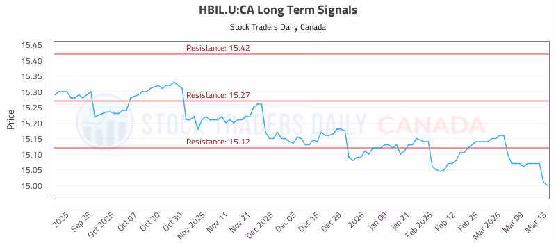 Stock Chart for HBIL.U:CA