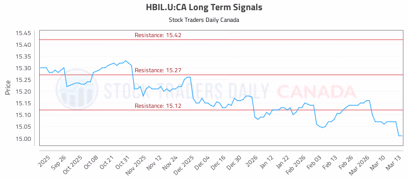 Stock Chart for HBIL.U:CA