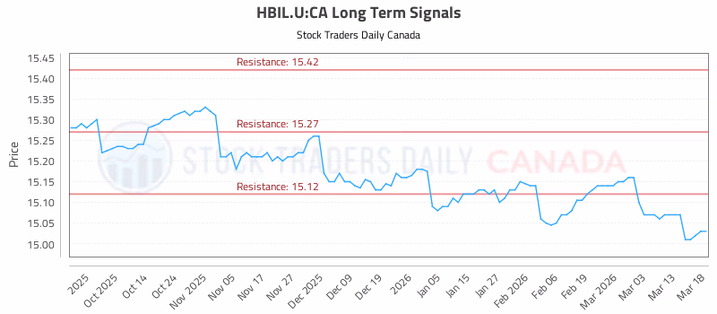 Stock Chart for HBIL.U:CA