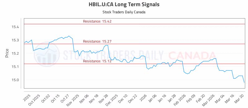 Stock Chart for HBIL.U:CA