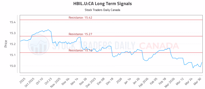 Stock Chart for HBIL.U:CA