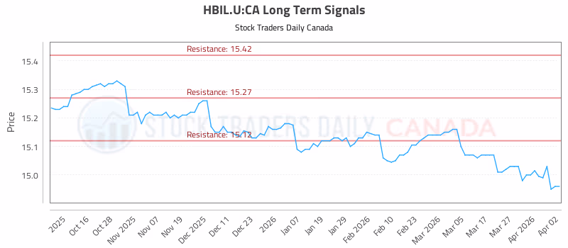 Stock Chart for HBIL.U:CA