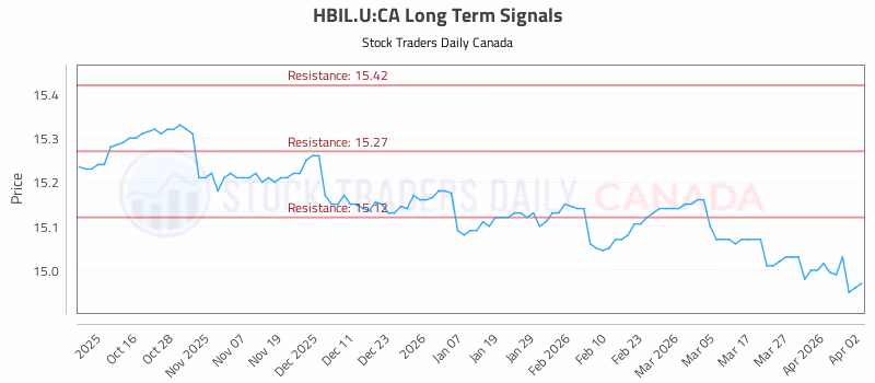 Stock Chart for HBIL.U:CA